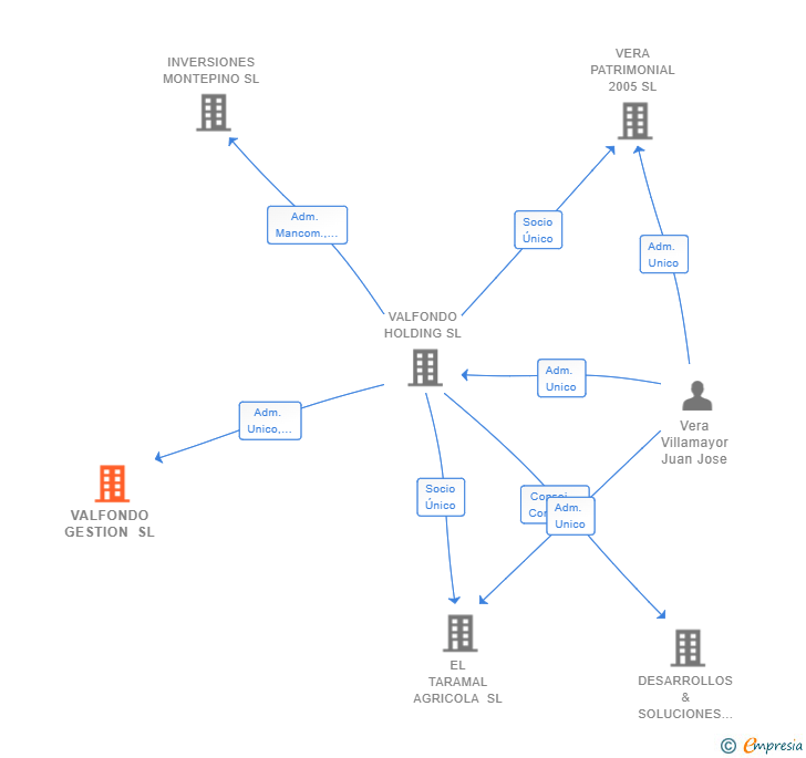 Vinculaciones societarias de VALFONDO GESTION SL