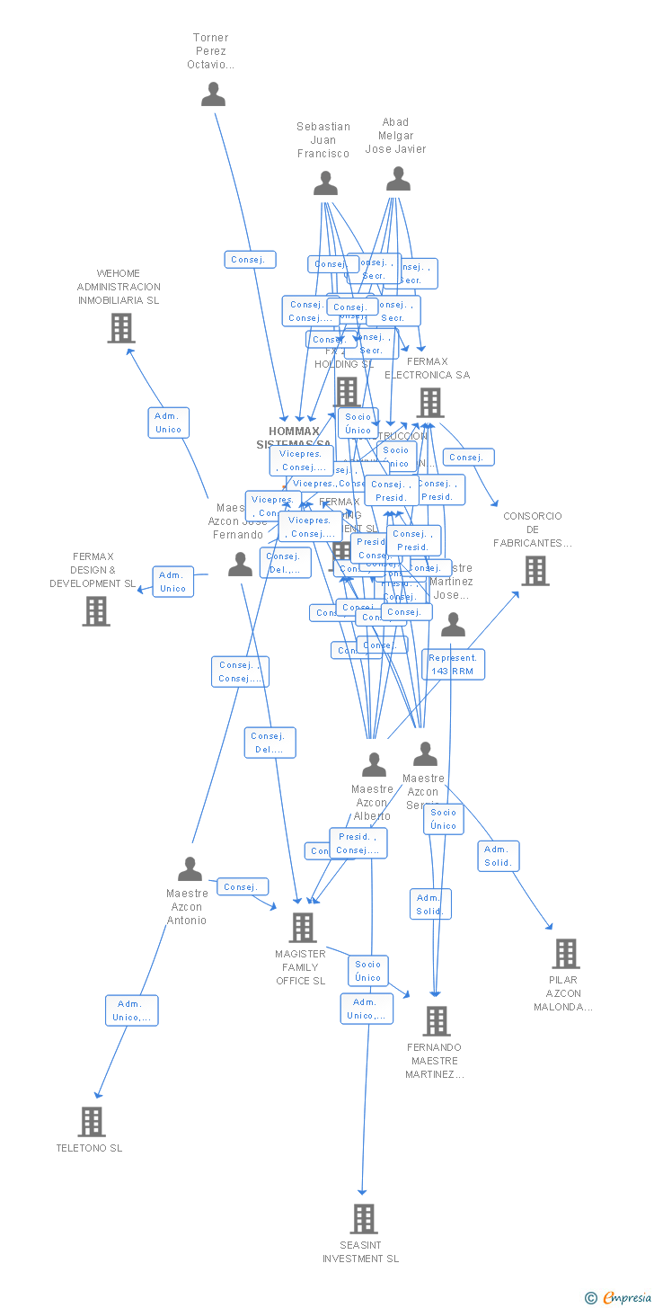 Vinculaciones societarias de HOMMAX SISTEMAS SA