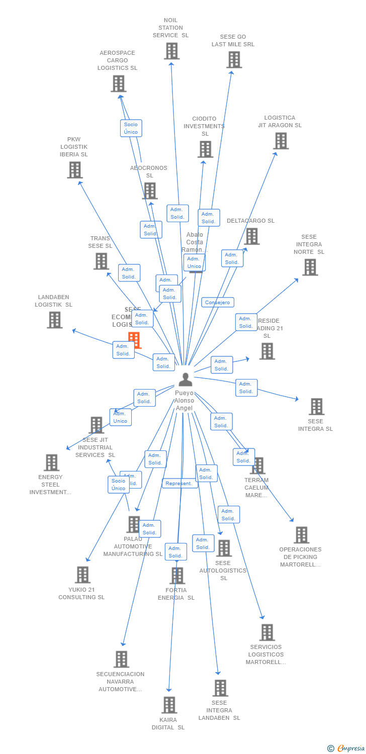 Vinculaciones societarias de SESE ECOMMERCE LOGISTICS SL