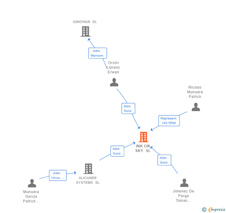 Vinculaciones societarias de INK ON SKY SL