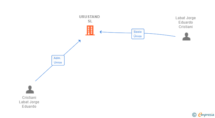 Vinculaciones societarias de URUSTAND SL