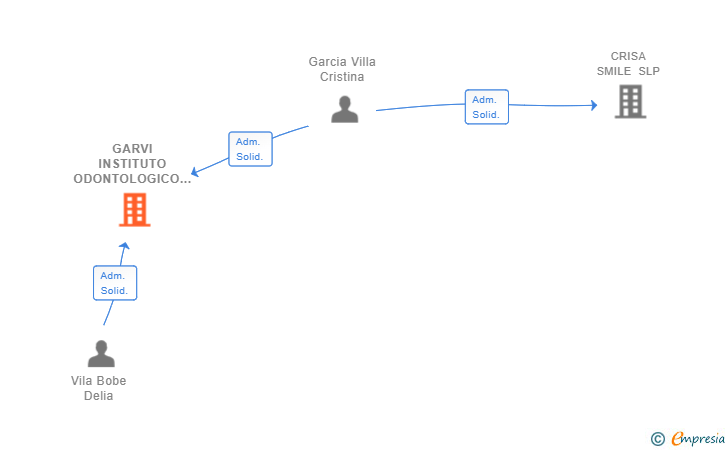 Vinculaciones societarias de GARVI INSTITUTO ODONTOLOGICO SLP