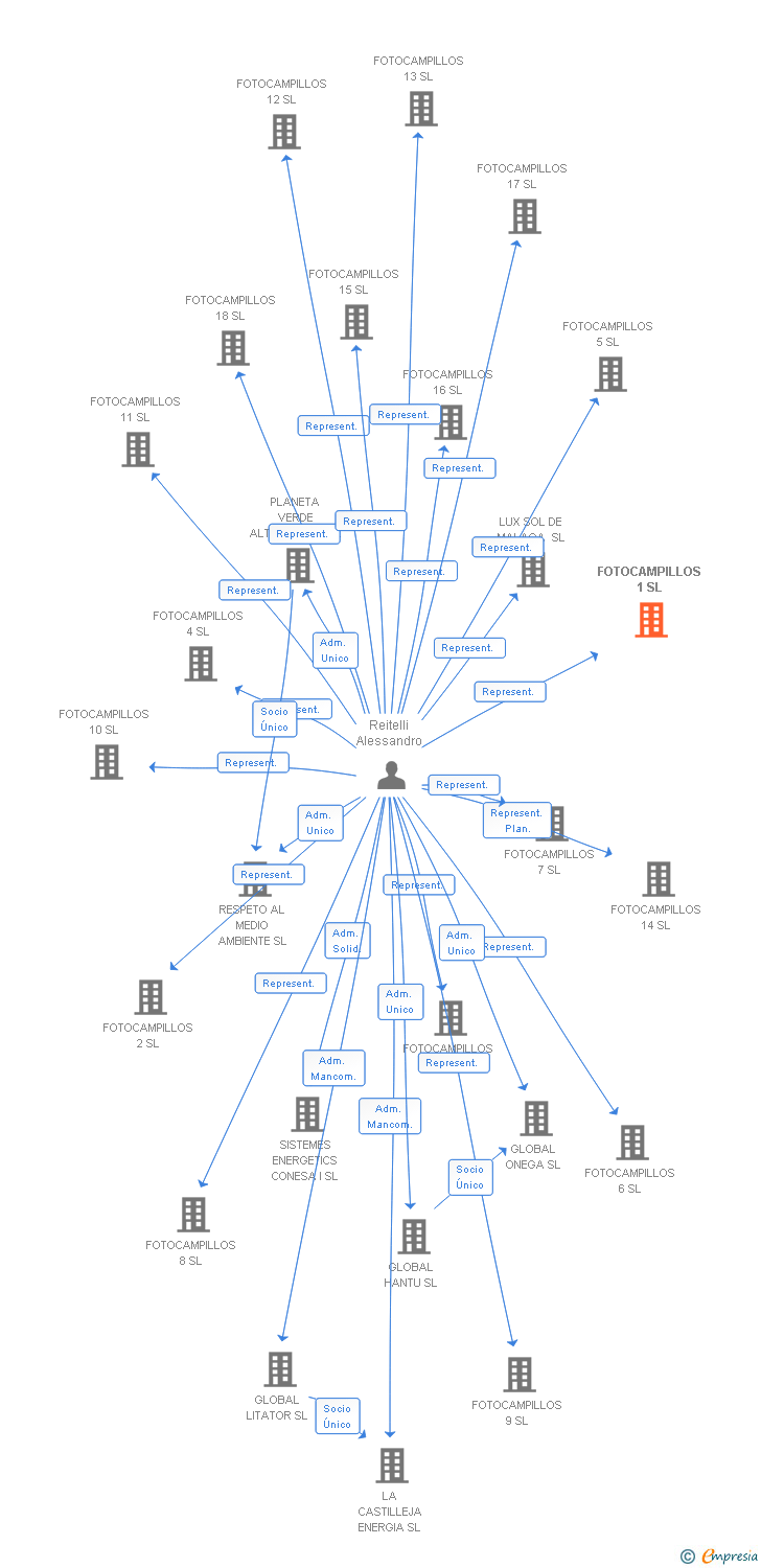 Vinculaciones societarias de FOTOCAMPILLOS 1 SL