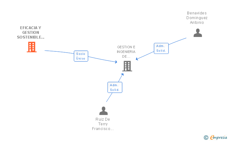Vinculaciones societarias de EFICACIA Y GESTION SOSTENIBLE SL