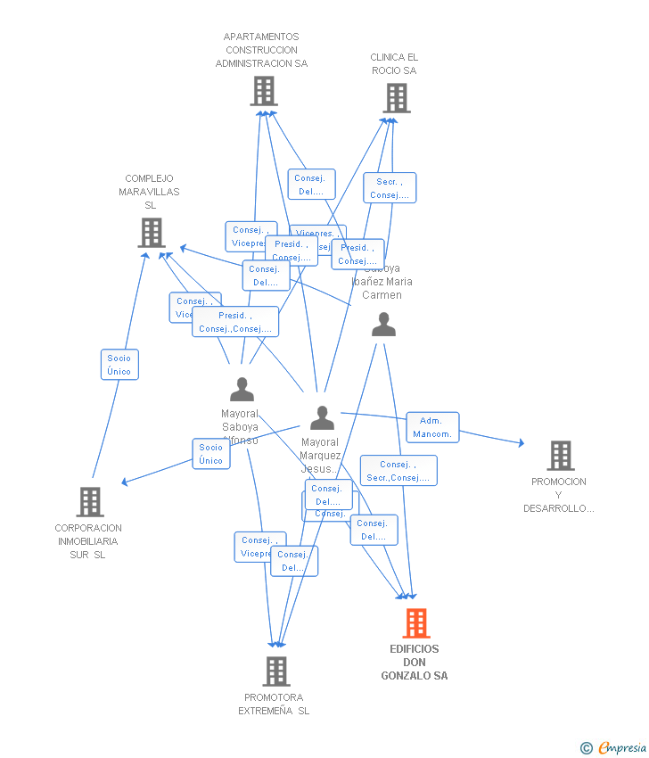 Vinculaciones societarias de EDIFICIOS DON GONZALO SL