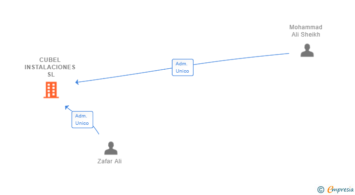 Vinculaciones societarias de CUBEL INSTALACIONES SL