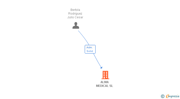 Vinculaciones societarias de ALMA MEDICAL SL