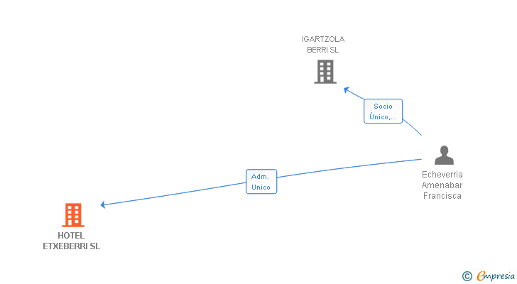 Vinculaciones societarias de HOTEL ETXEBERRI SL