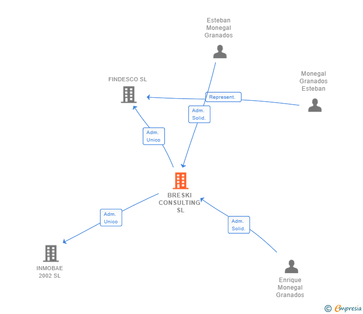 Vinculaciones societarias de BRESKI CONSULTING SL