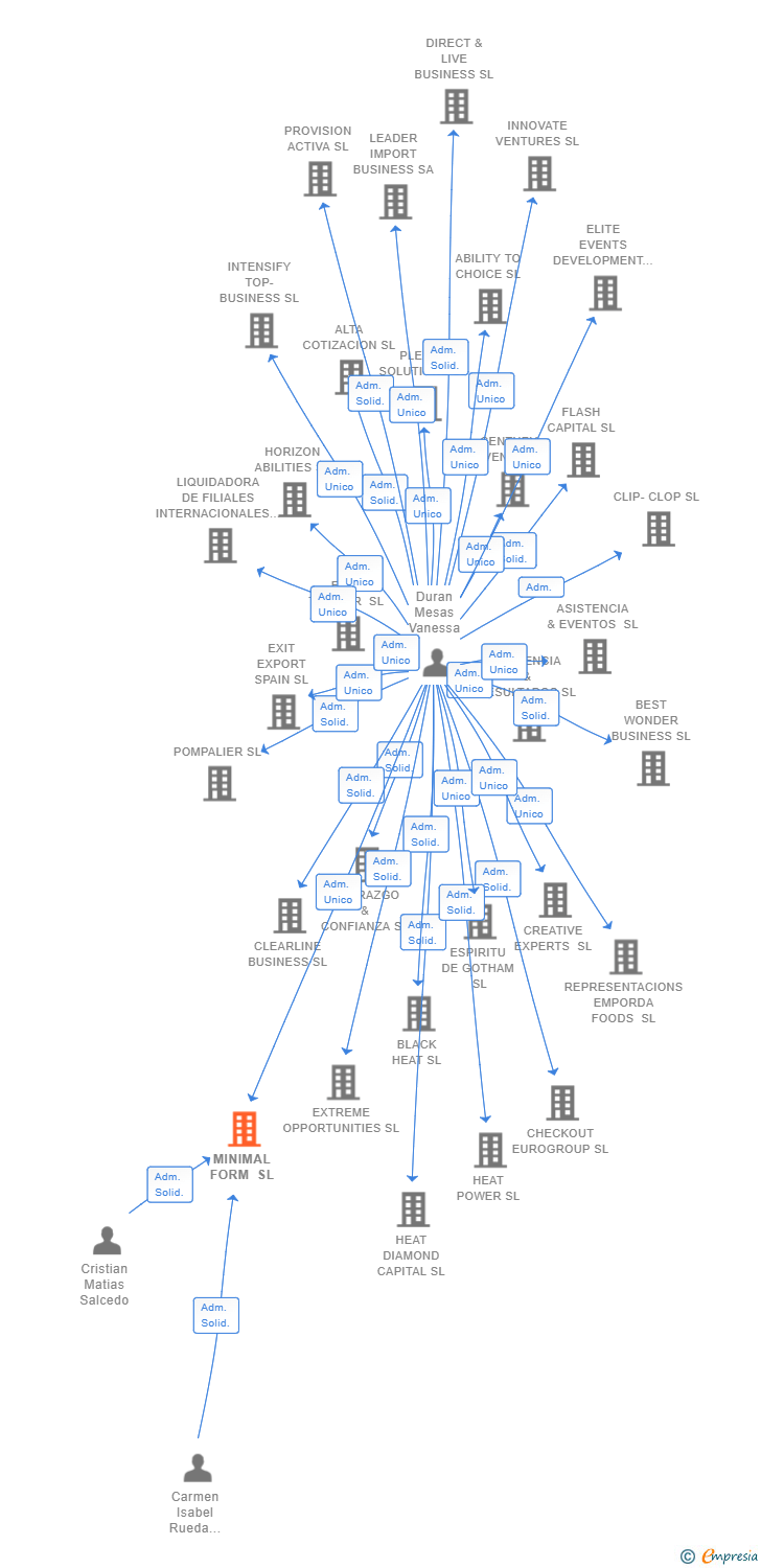 Vinculaciones societarias de MINIMAL FORM SL