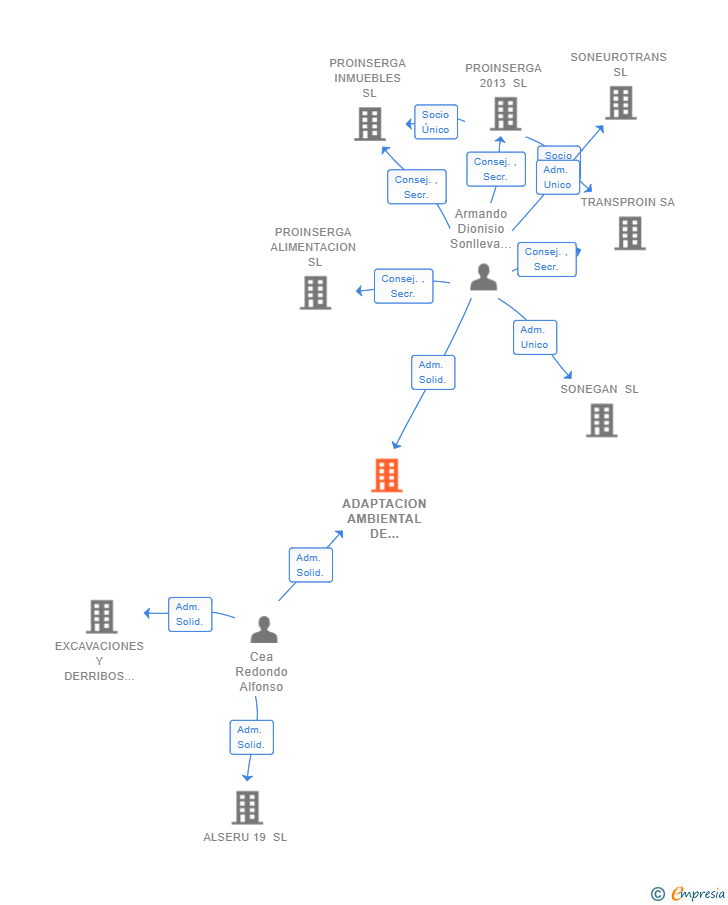 Vinculaciones societarias de ADAPTACION AMBIENTAL DE TERRENOS SL