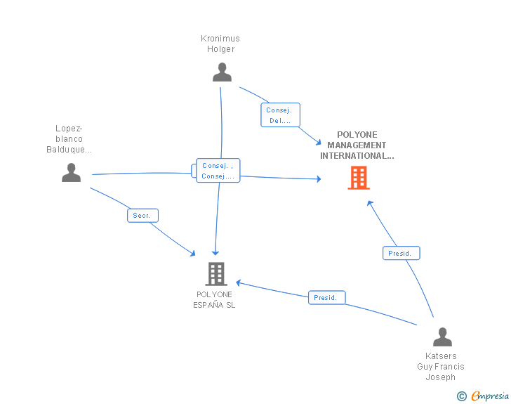 Vinculaciones societarias de POLYONE MANAGEMENT INTERNATIONAL HOLDING SL