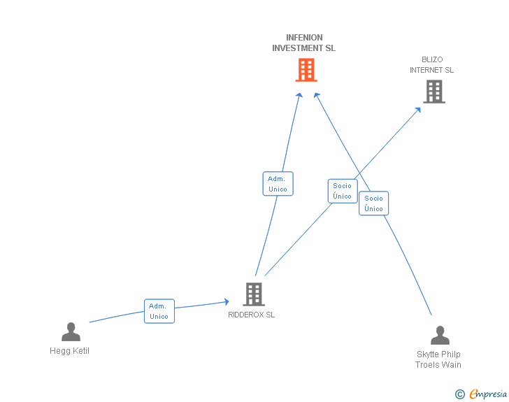 Vinculaciones societarias de INFENION INVESTMENT SL