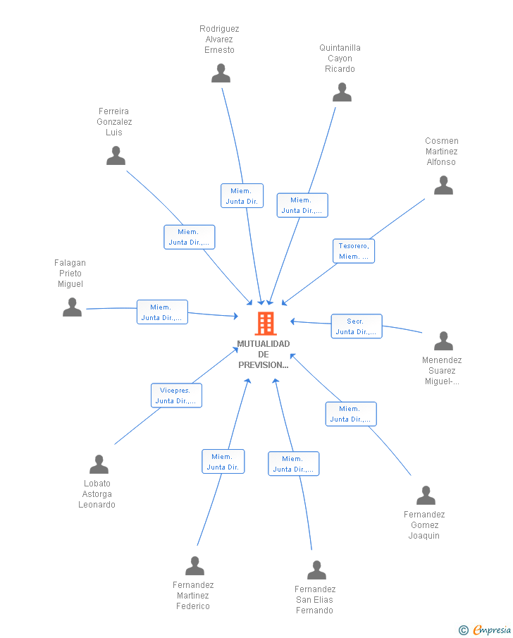 Vinculaciones societarias de MUTUALIDAD DE PREVISION SOCIAL A PRIMA FIJA DEL COLEGIO OFICIAL DE INGENIEROS TECNICOS DE MINAS Y GRADOS EN MINAS Y ENERGIA DE CASTILLA Y LEON (NORTE)