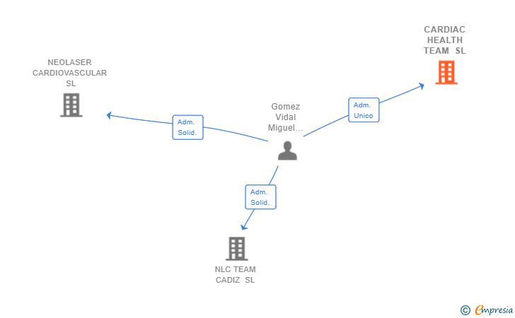 Vinculaciones societarias de CARDIAC HEALTH TEAM SL
