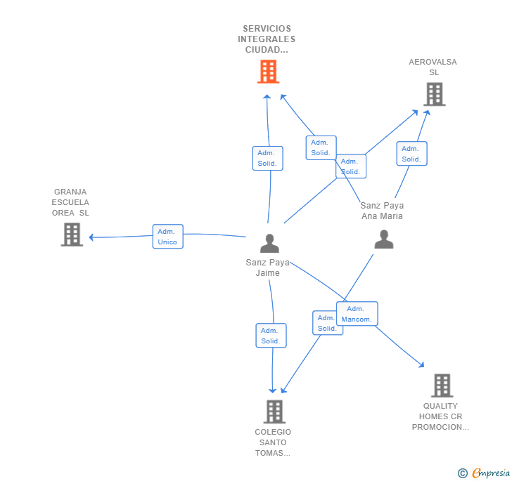 Vinculaciones societarias de SERVICIOS INTEGRALES CIUDAD REAL SL