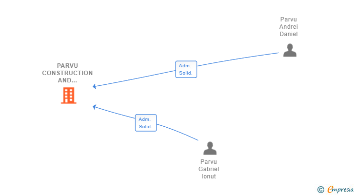 Vinculaciones societarias de PARVU CONSTRUCTION AND DESING SL