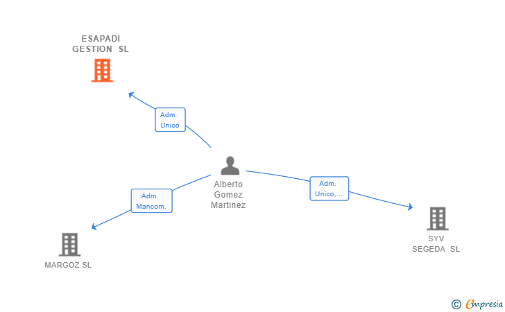 Vinculaciones societarias de ESAPADI GESTION SL