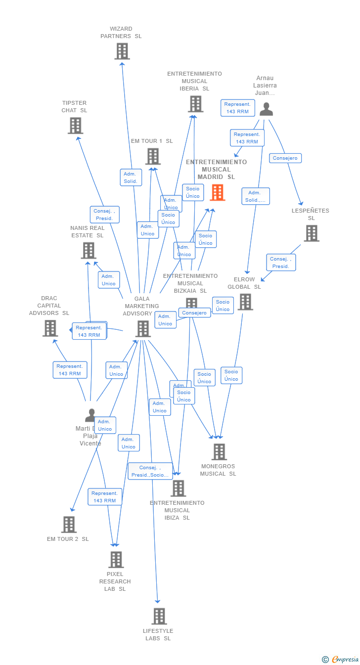 Vinculaciones societarias de ENTRETENIMIENTO MUSICAL MADRID SL