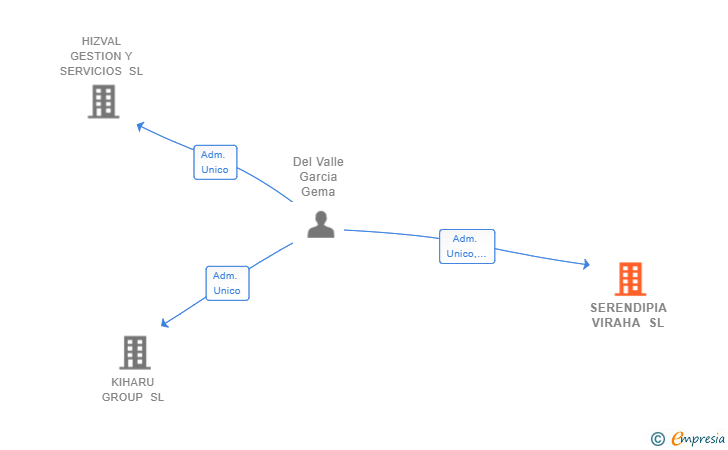 Vinculaciones societarias de SERENDIPIA VIRAHA SL