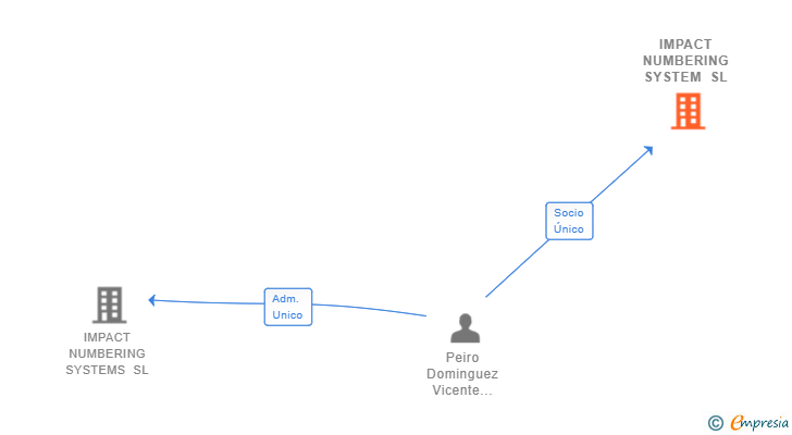 Vinculaciones societarias de IMPACT NUMBERING SYSTEM SL