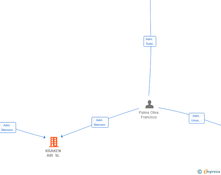 Vinculaciones societarias de KRAKEN AIR SL
