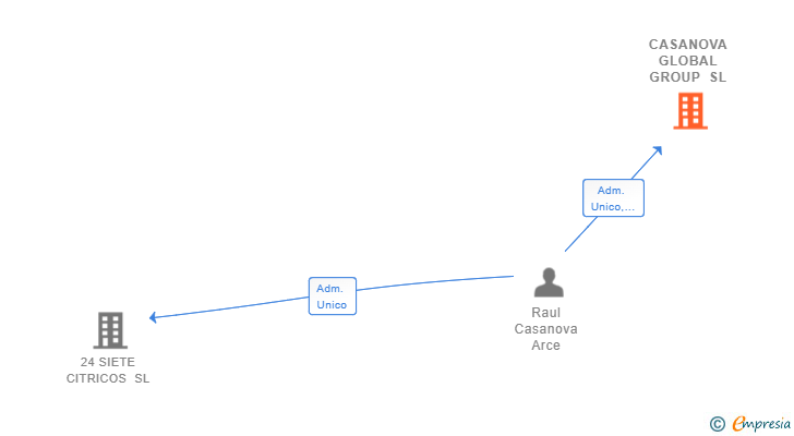 Vinculaciones societarias de CASANOVA GLOBAL GROUP SL