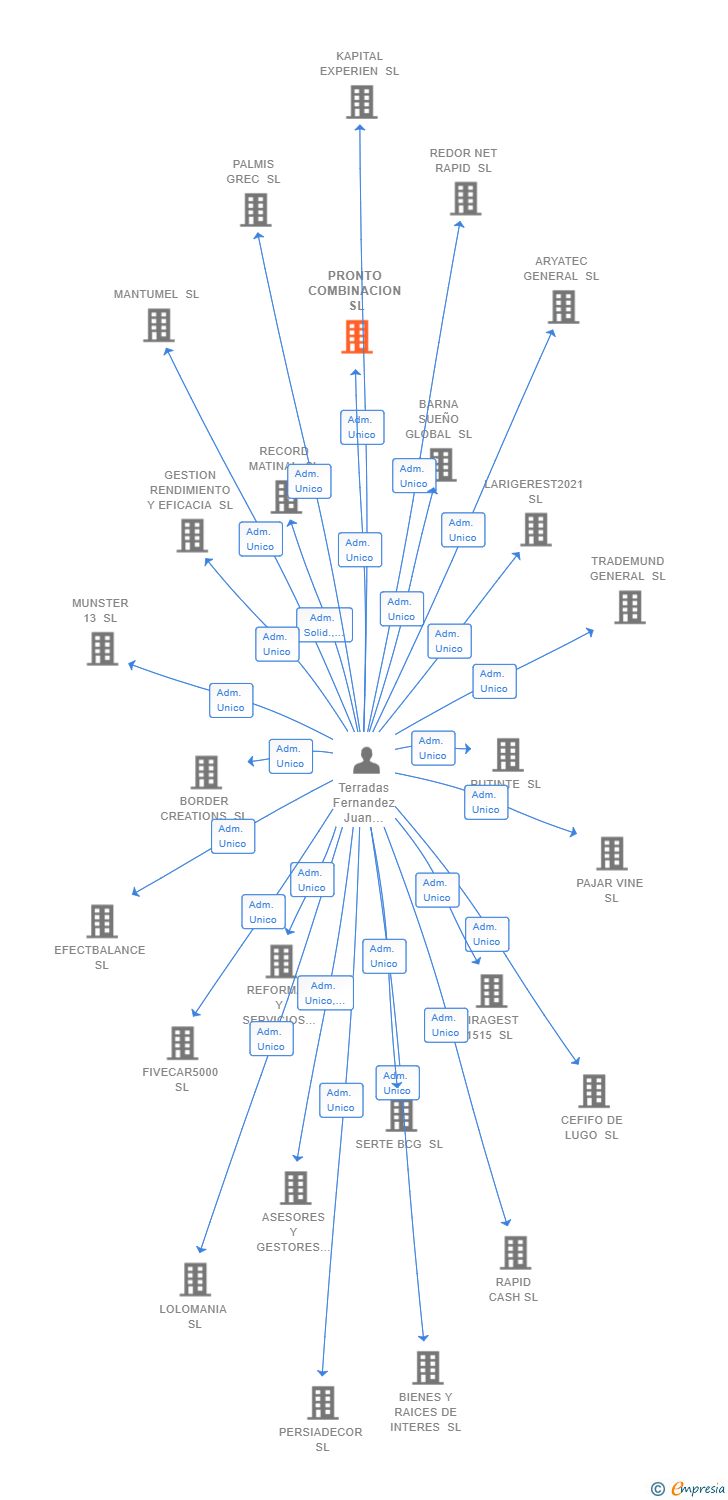 Vinculaciones societarias de PRONTO COMBINACION SL