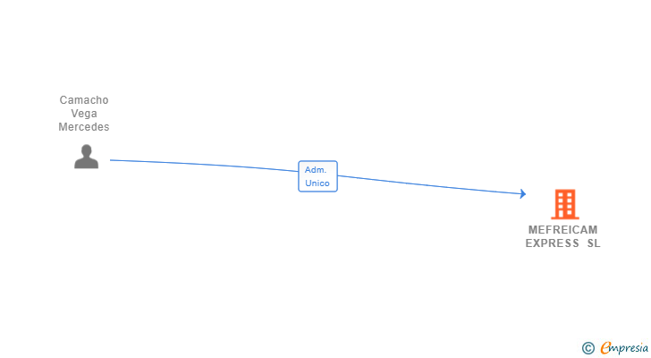 Vinculaciones societarias de MEFREICAM EXPRESS SL