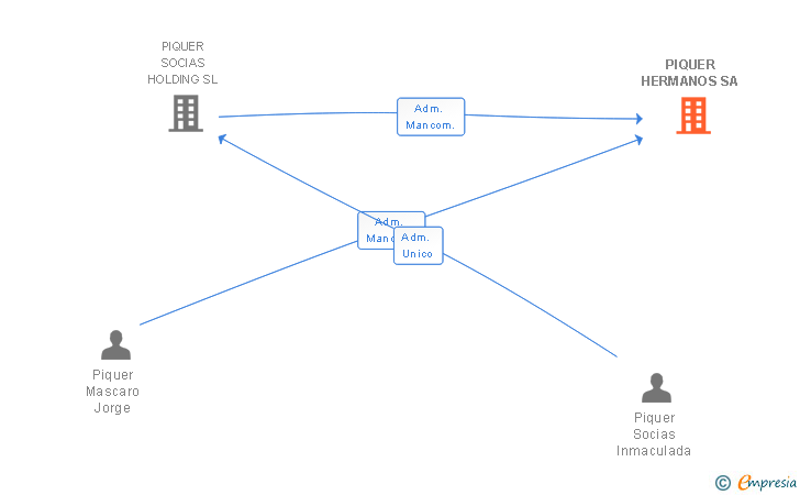 Vinculaciones societarias de PIQUER HERMANOS SA