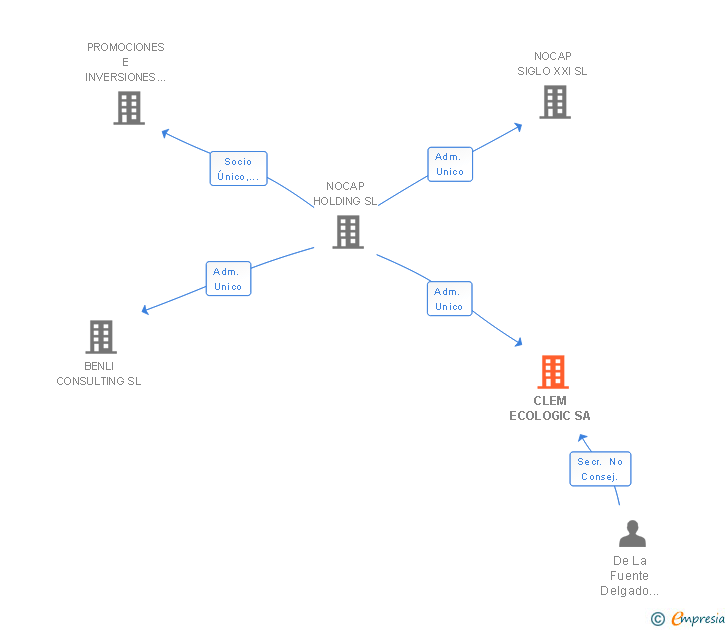 Vinculaciones societarias de CLEM ECOLOGIC SA