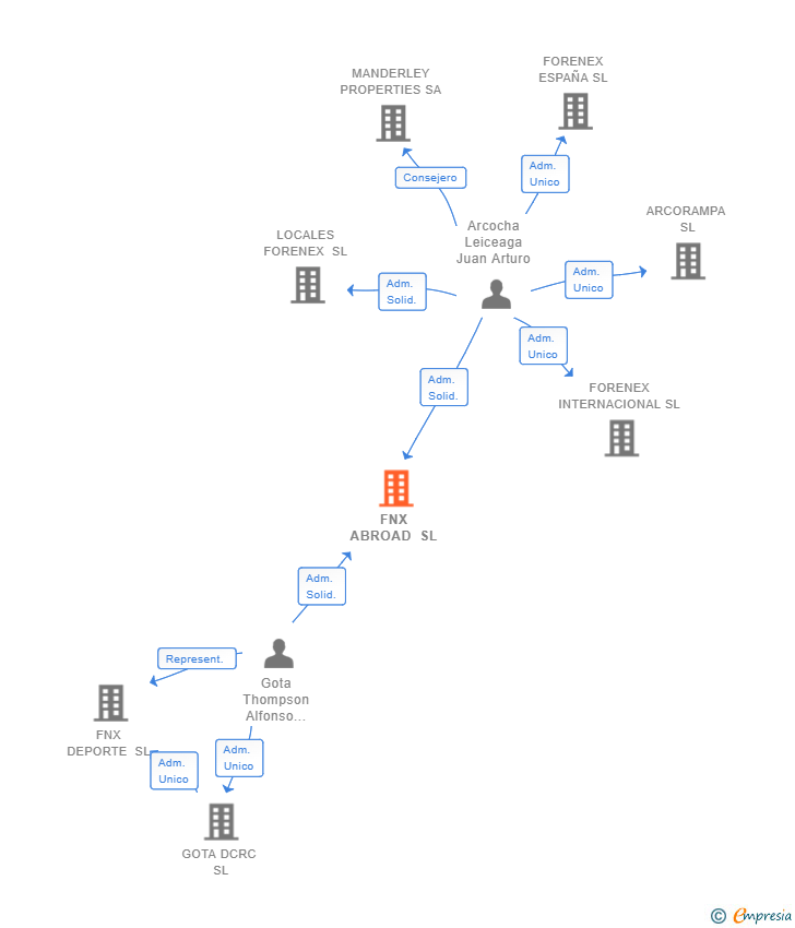 Vinculaciones societarias de FNX ABROAD SL