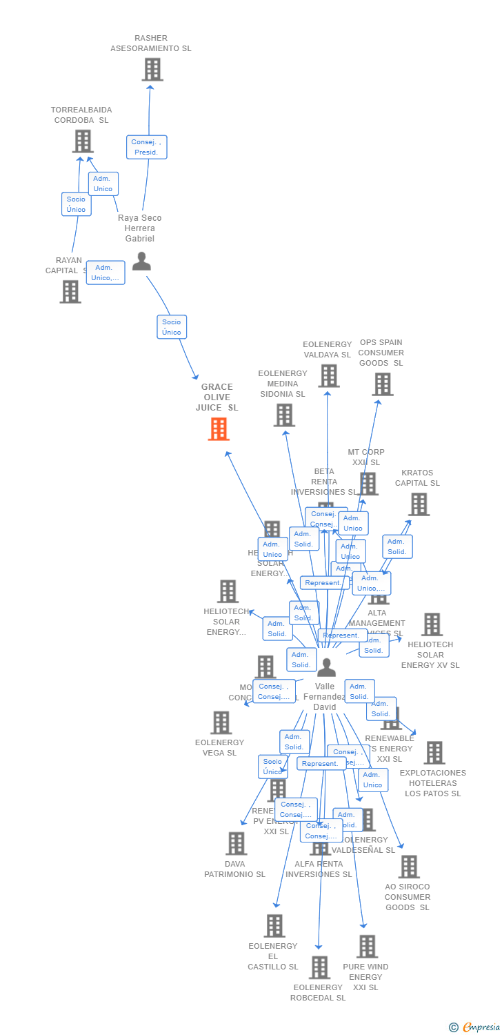 Vinculaciones societarias de GRACE OLIVE JUICE SL