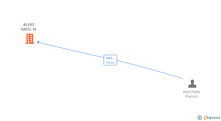 Vinculaciones societarias de ALERT RAFEL SL
