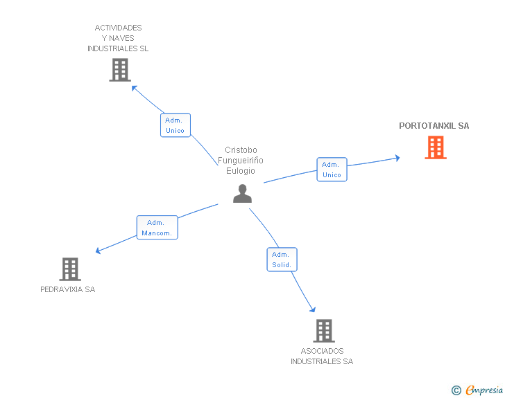 Vinculaciones societarias de PORTOTANXIL SA
