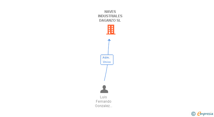 Vinculaciones societarias de NAVES INDUSTRIALES DAGANZO SL