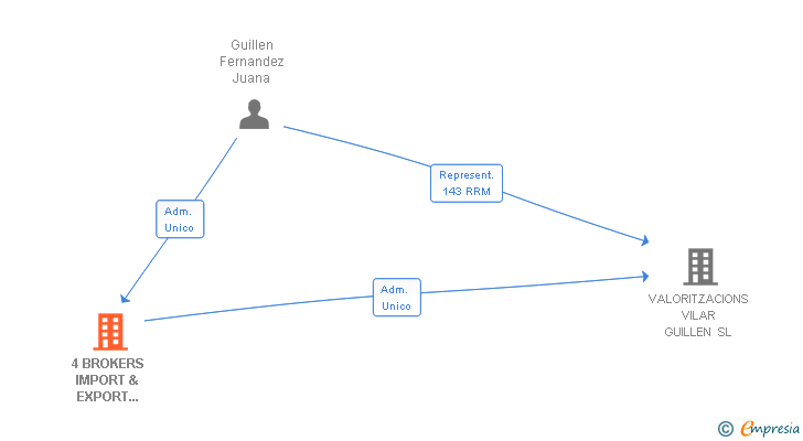 Vinculaciones societarias de 4 BROKERS IMPORT & EXPORT TECNOLOGIES SL