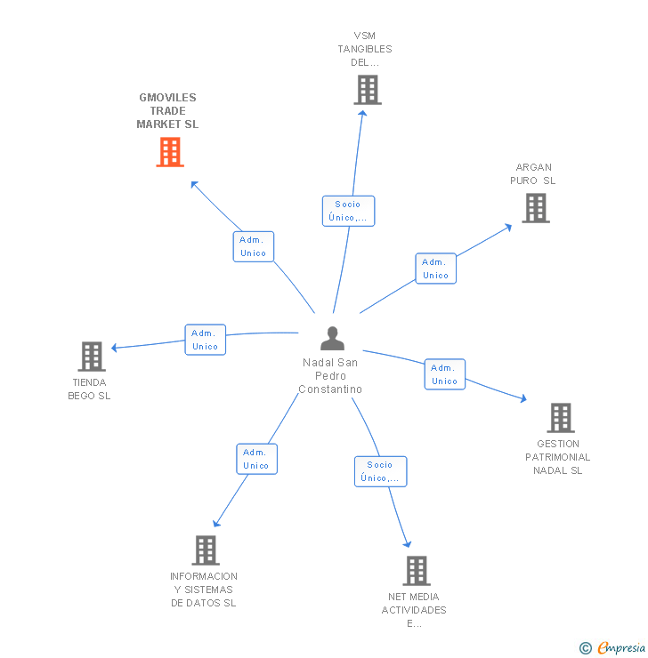Vinculaciones societarias de GMOVILES TRADE MARKET SL