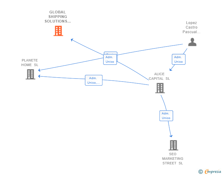 Vinculaciones societarias de GLOBAL SHIPPING SOLUTIONS SL