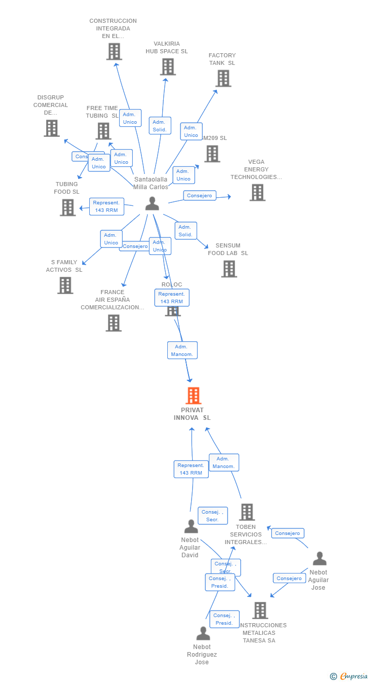 Vinculaciones societarias de PRIVAT INNOVA SL