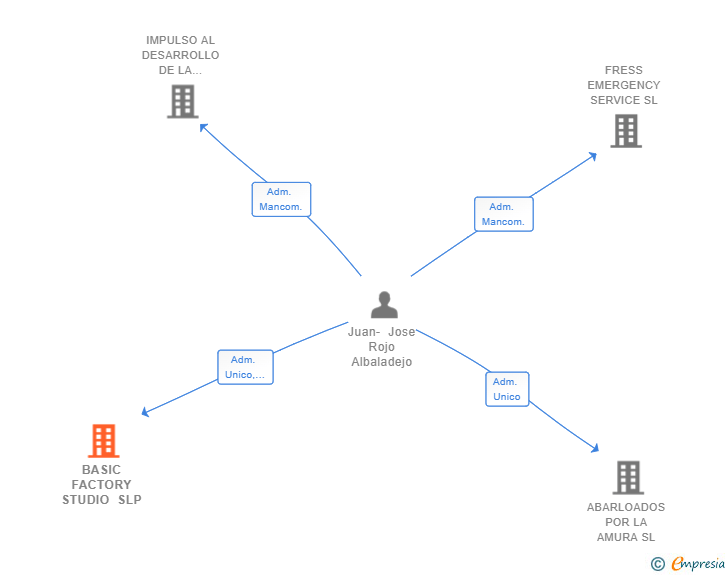 Vinculaciones societarias de BASIC FACTORY STUDIO SLP