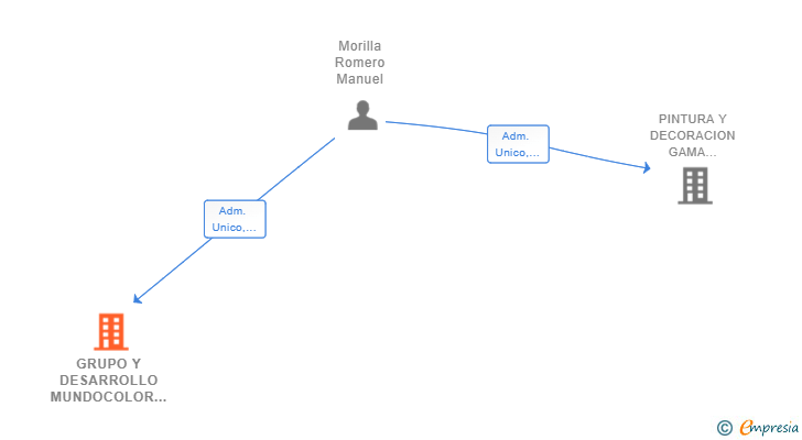 Vinculaciones societarias de GRUPO Y DESARROLLO MUNDOCOLOR SL