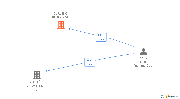 Vinculaciones societarias de CURUEÑO GESTION SL