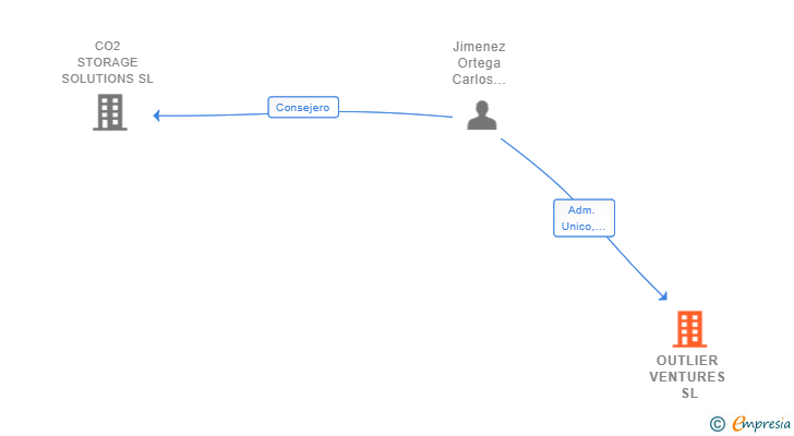 Vinculaciones societarias de OUTLIER VENTURES SL