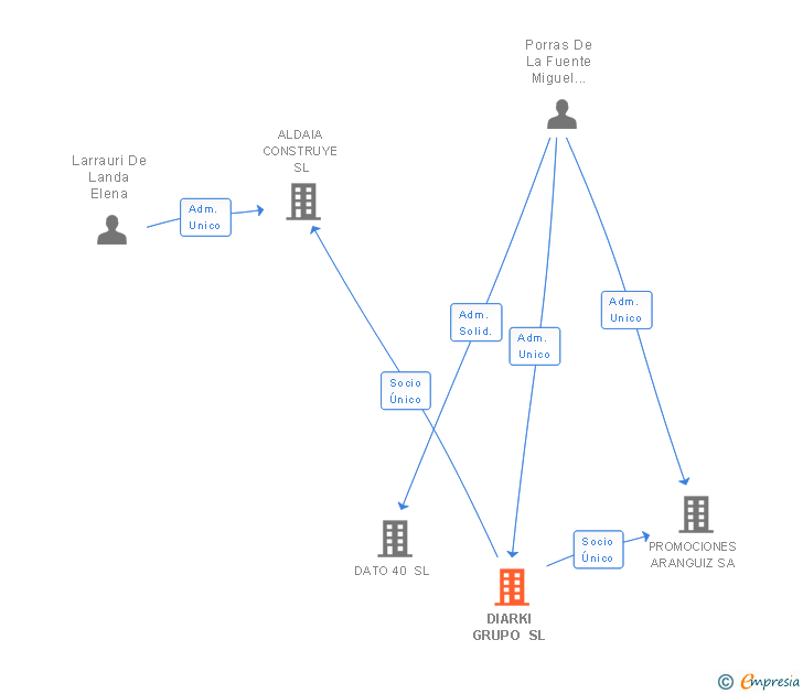 Vinculaciones societarias de DIARKI GRUPO SL