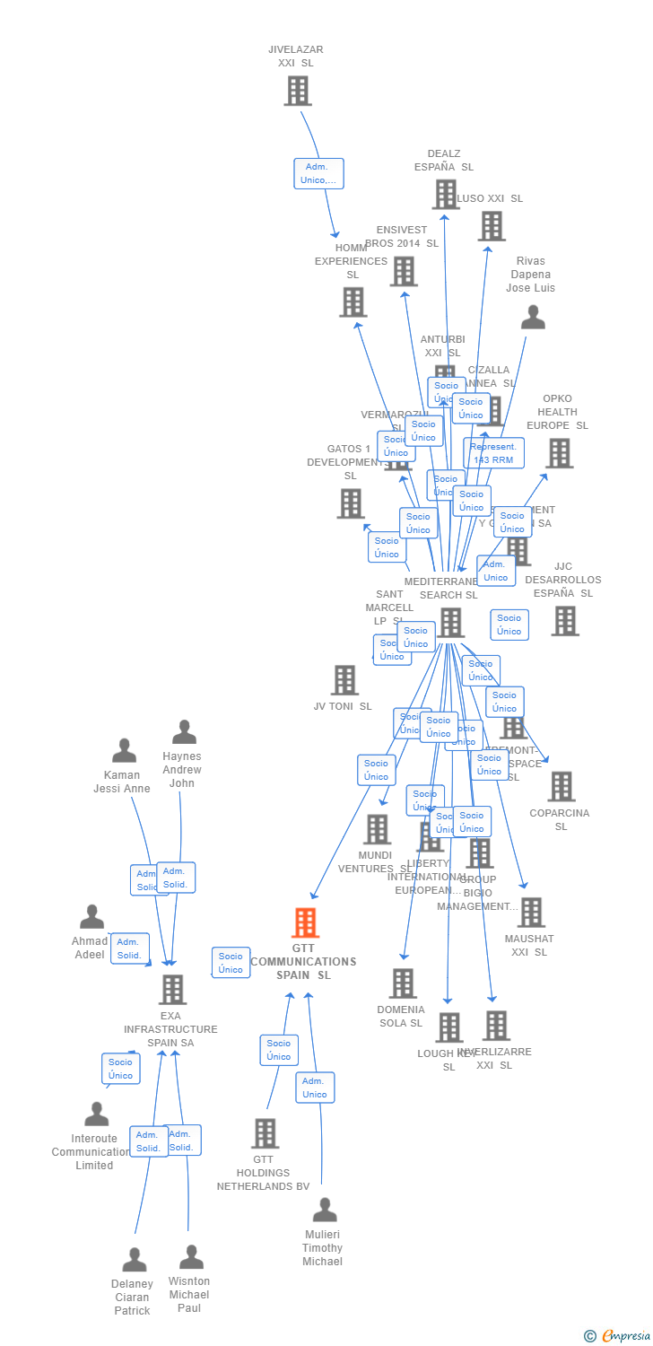 Vinculaciones societarias de GTT COMMUNICATIONS SPAIN SL