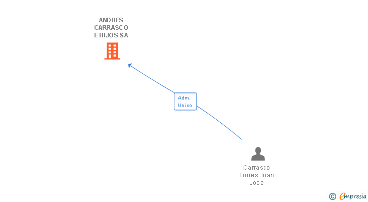 Vinculaciones societarias de ANDRES CARRASCO E HIJOS SA