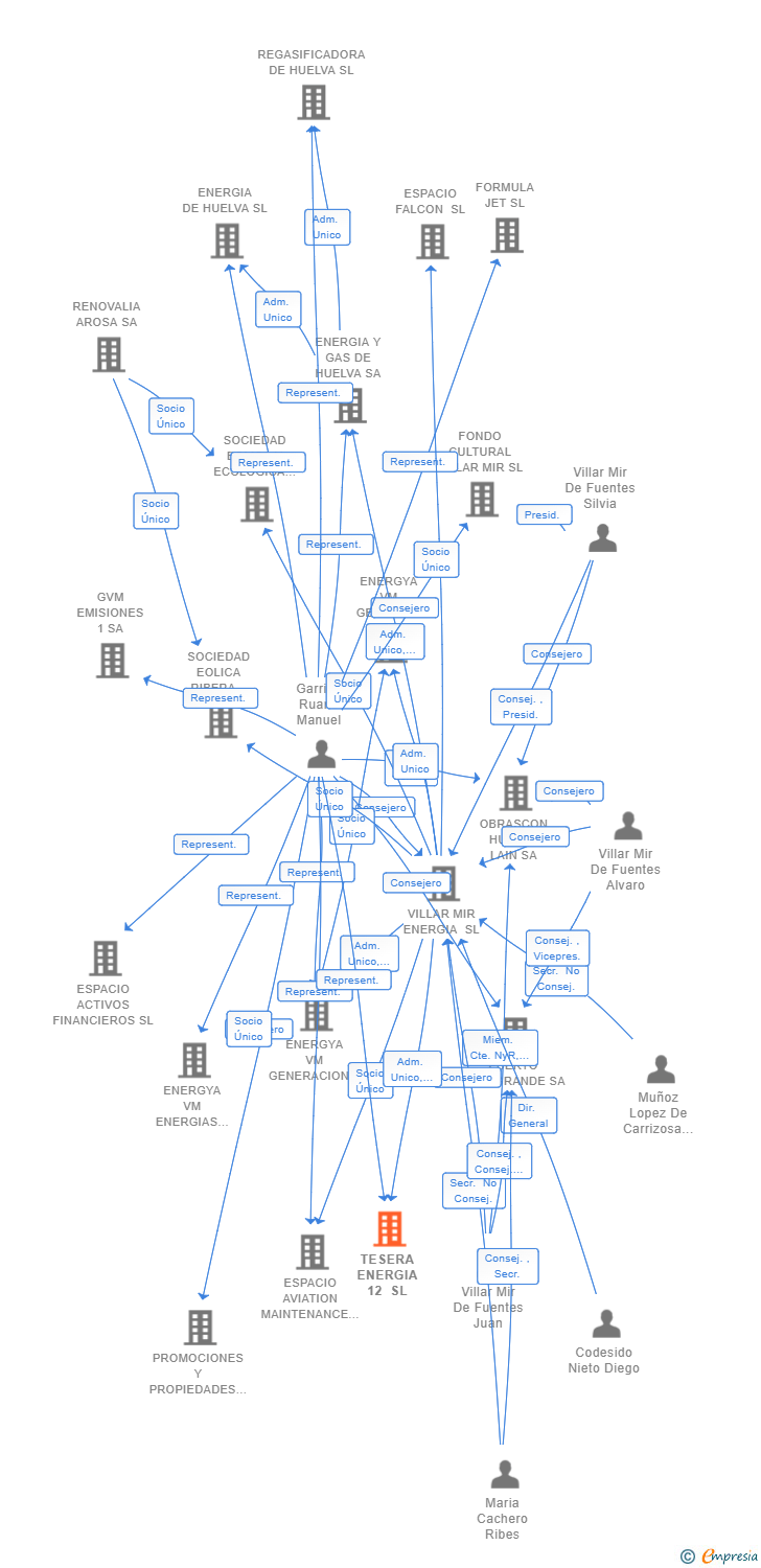 Vinculaciones societarias de TESERA ENERGIA 12 SL