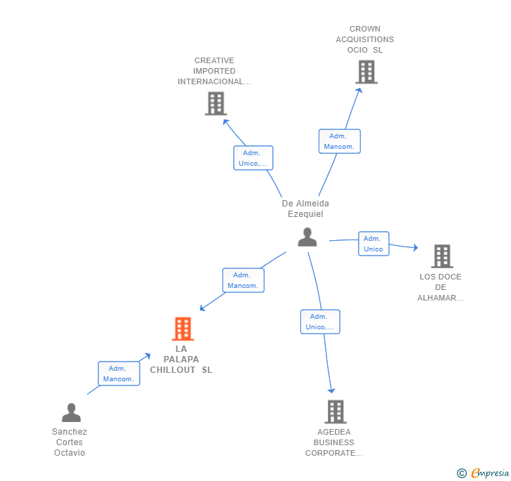 Vinculaciones societarias de LA PALAPA CHILLOUT SL
