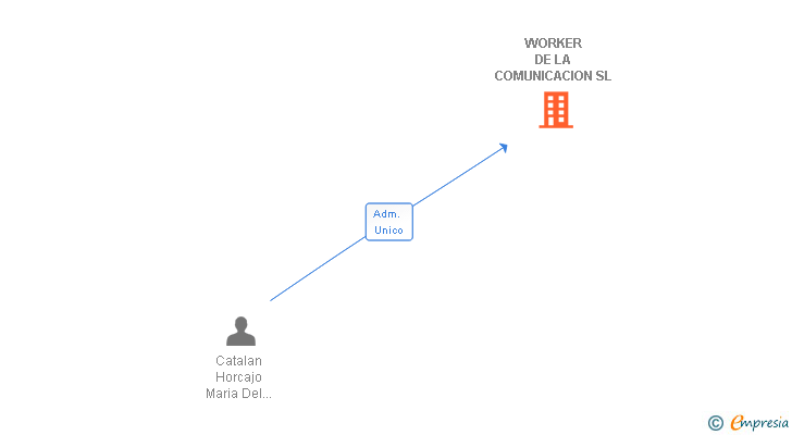 Vinculaciones societarias de WORKER DE LA COMUNICACION SL